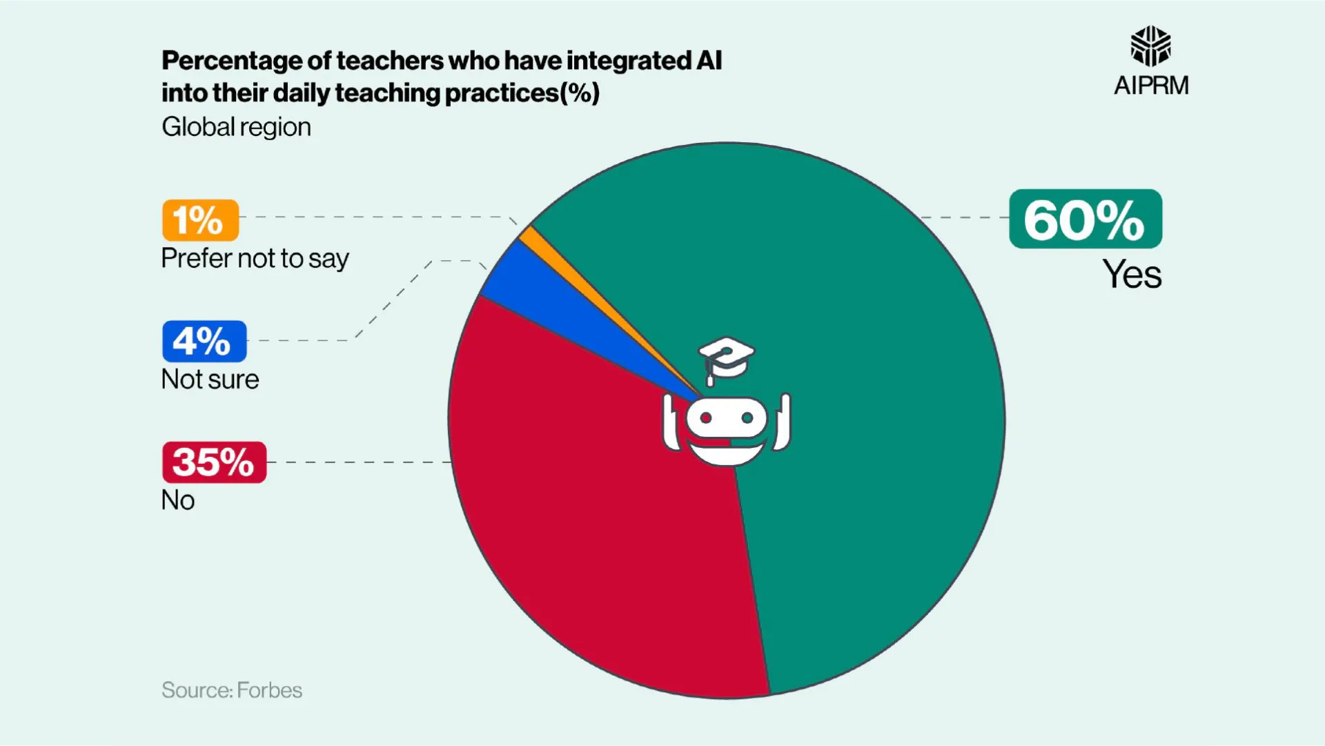 AI in Education