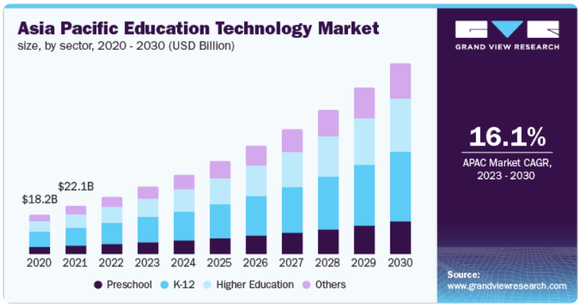 Asia Pacific Education technology market