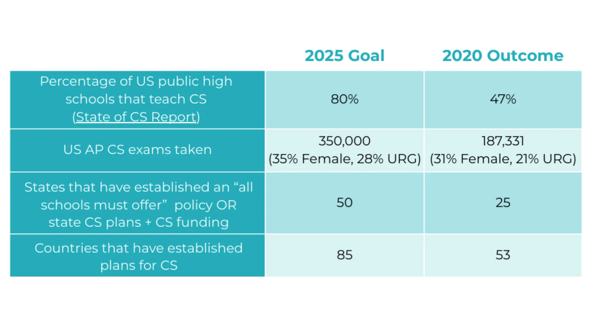 Computer Science Movement Goals