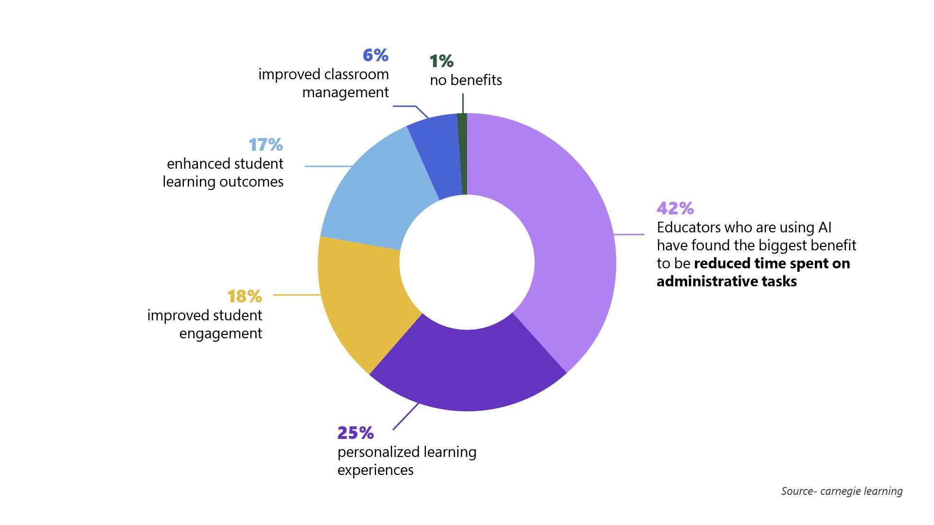 Data science in education