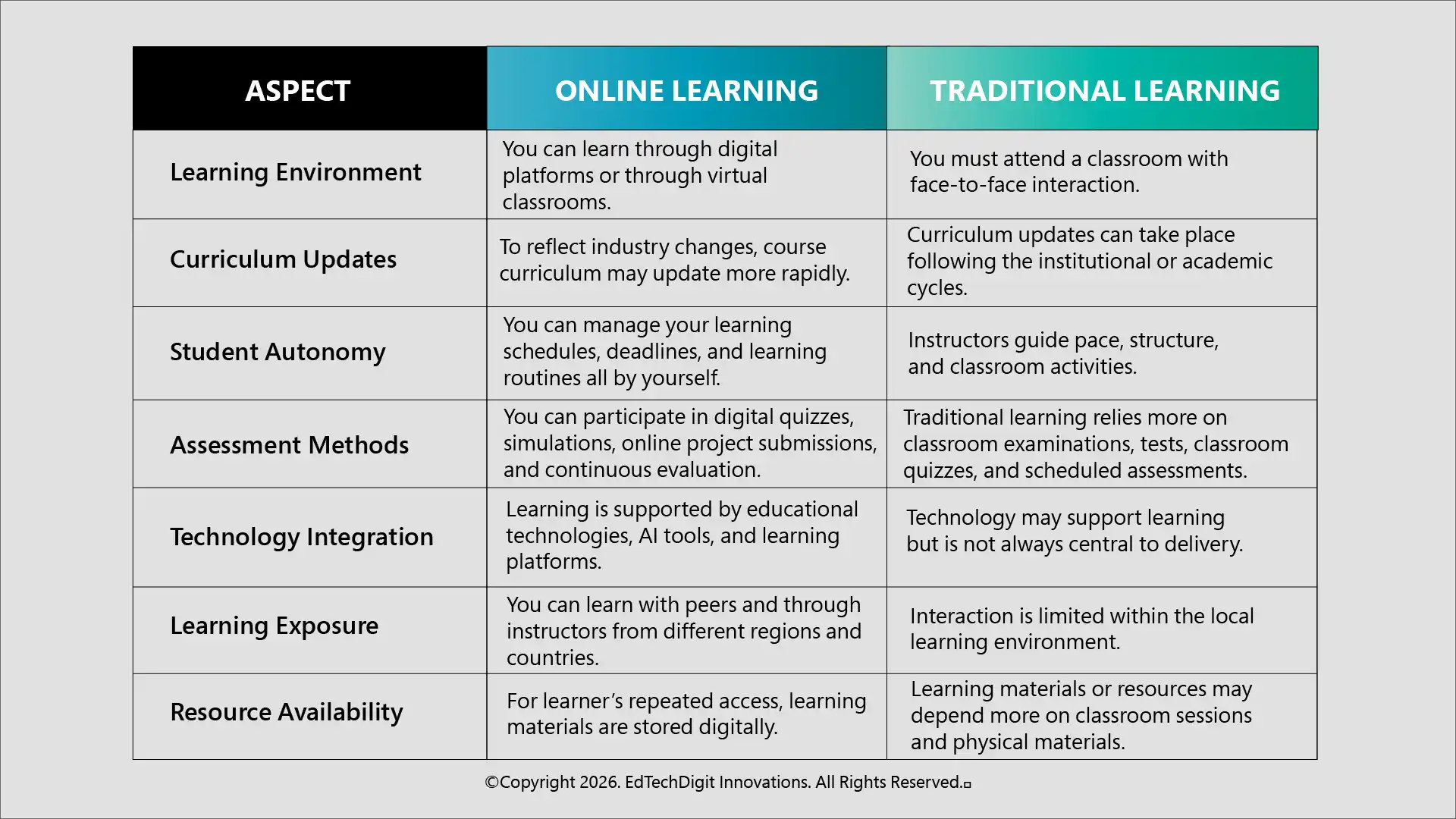 Difference Between Online Learning and Traditional Learning