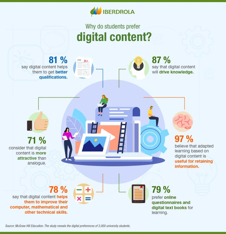 Digital Content