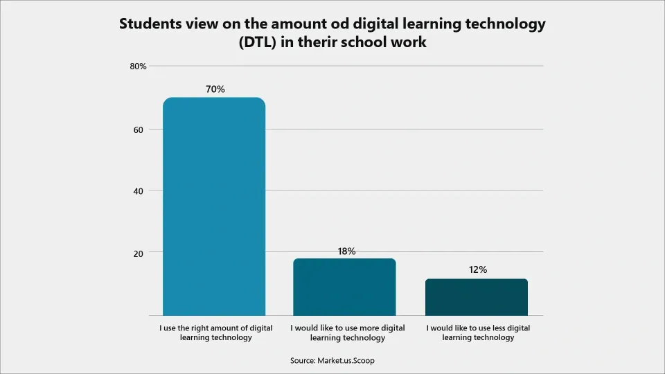 Digital Learning Technology