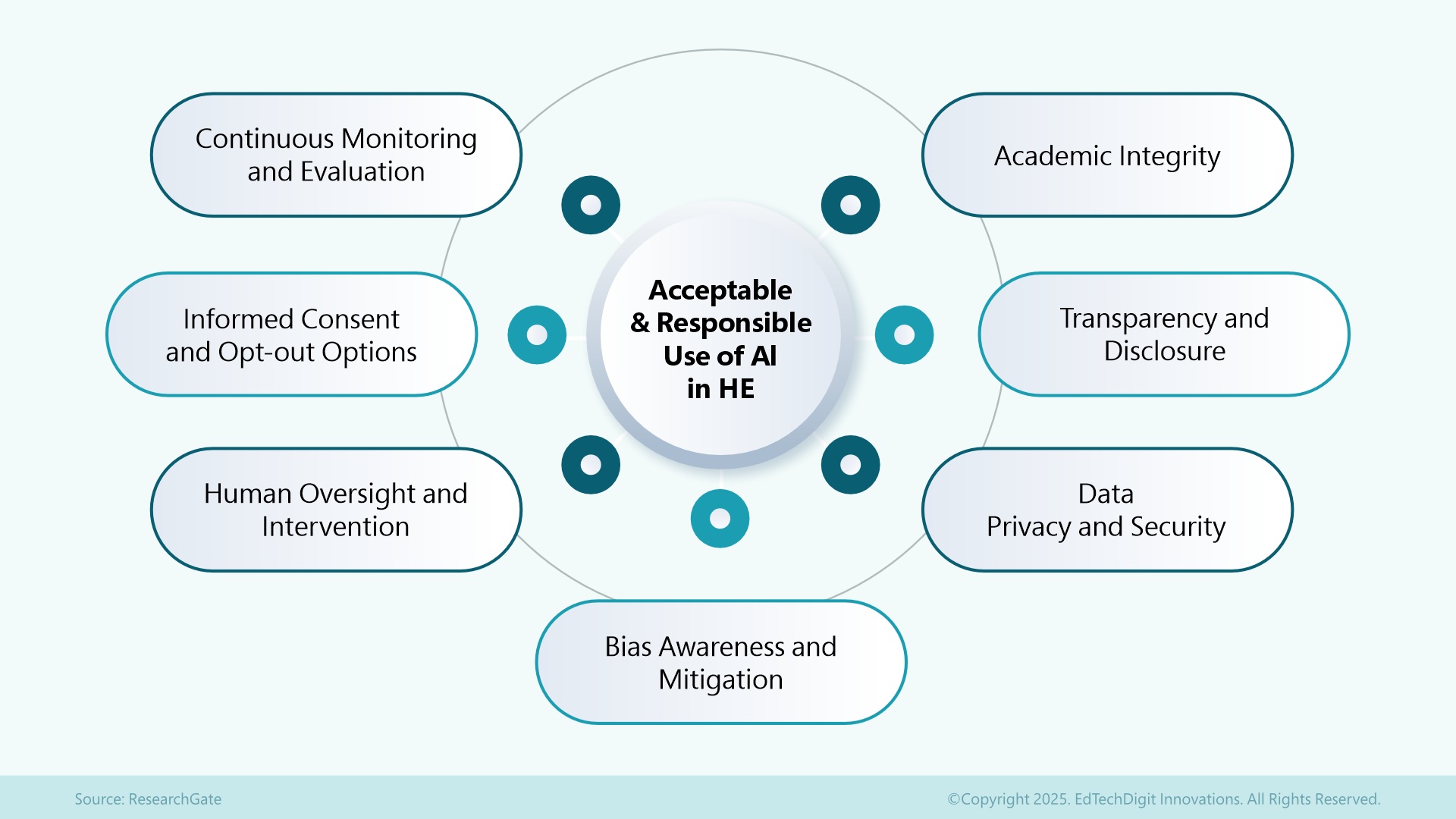 Ethical AI Practices in Higher Education