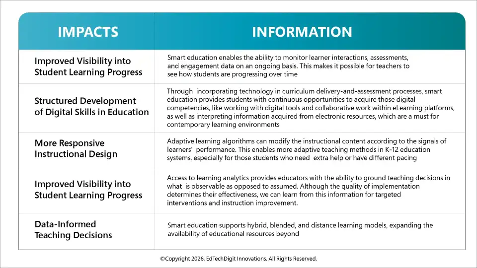 Impact of Smart Education