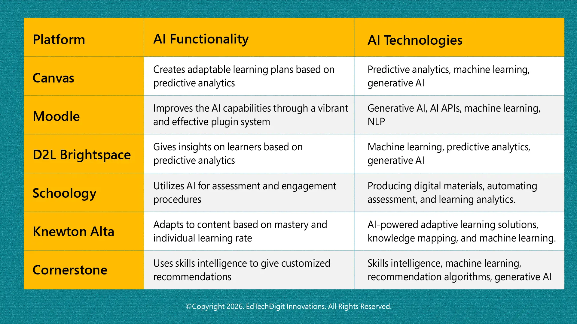 Leading AI-Powered LMS Platforms and Technologies