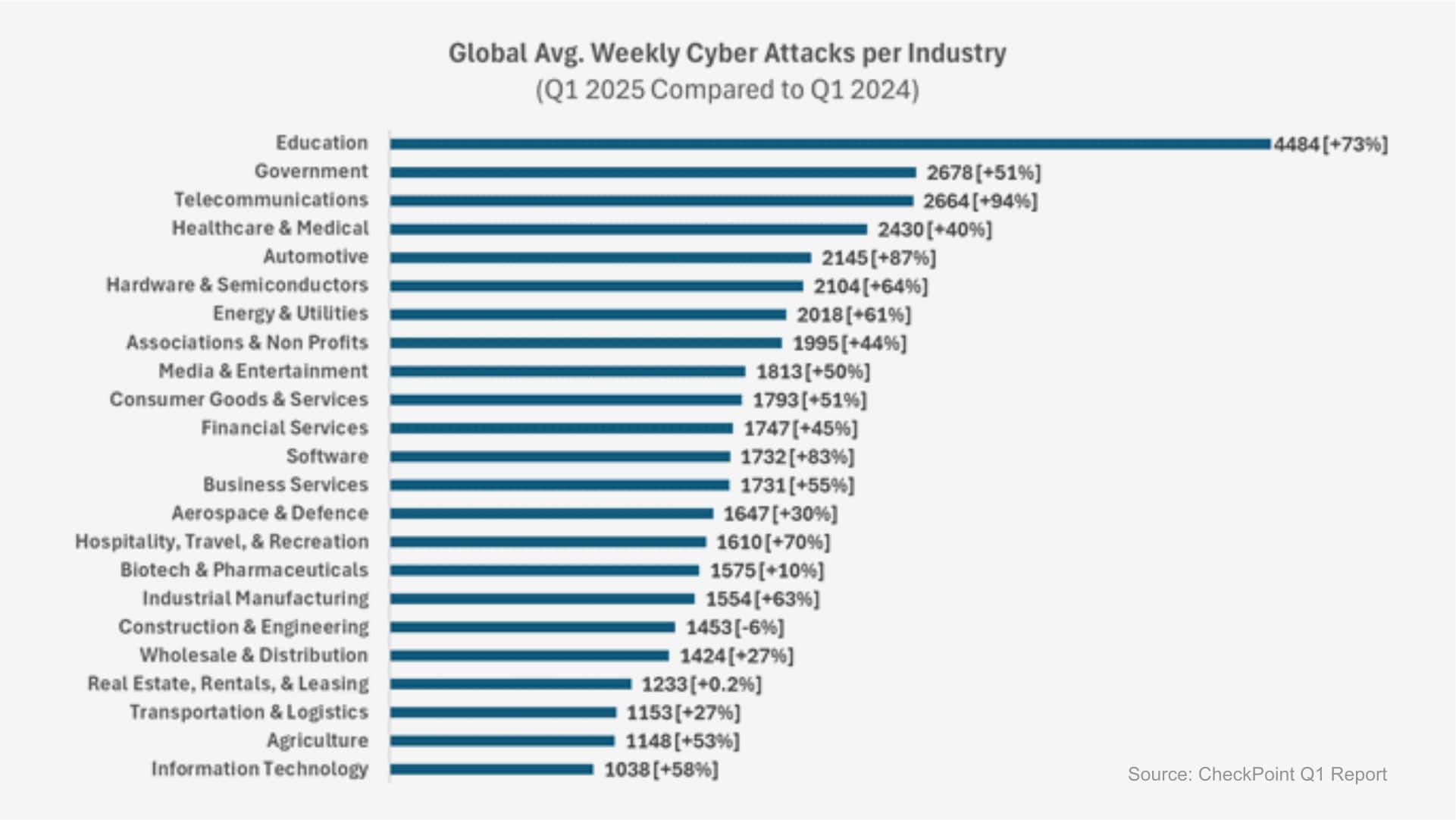 The Growing Threat Landscape in Education Sector